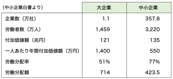 中小企業の生産性と成長