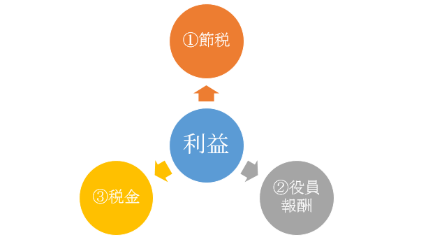 会社にお金を残しお金を貯める方法
