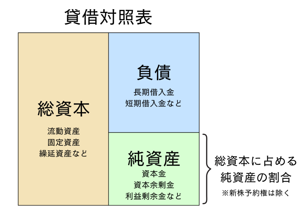 自己資本比率は貸借対照表を用いて計算する